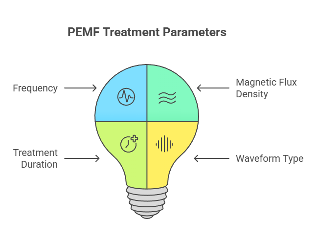 PEMF Treatment Parameters
