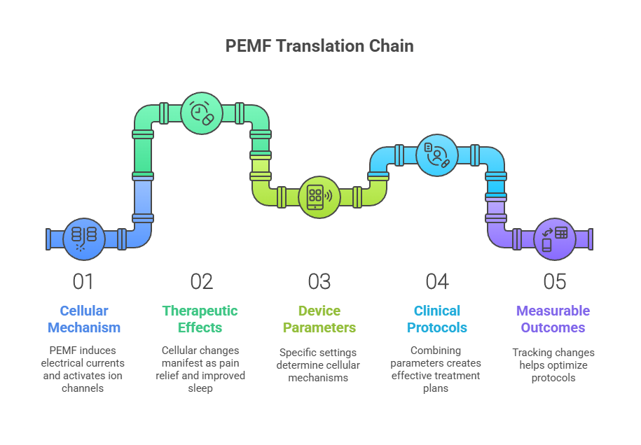 pemf therapy connecting the dits